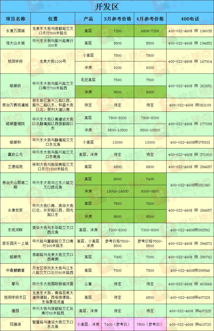 邢台市最新楼盘价格一览