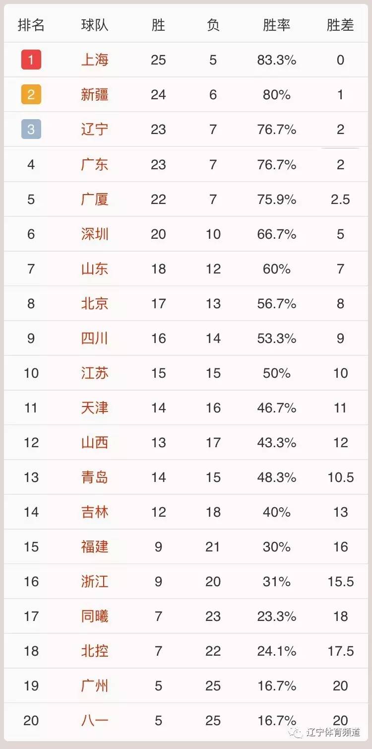 CBA 2016-2017赛季最新排名解析