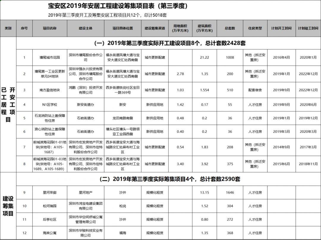 宝安公租房最新动态，为居民提供可持续住房保障措施