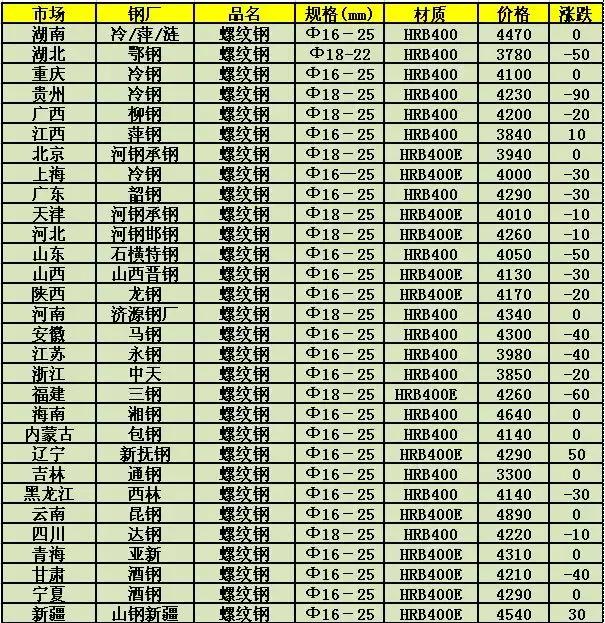 钢铁价格行情最新报价及市场走势分析与预测报告