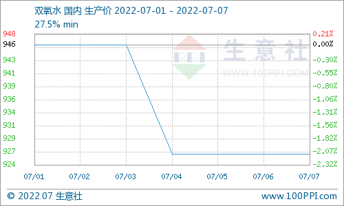 双氧水今日价格走势分析