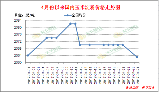 玉米淀粉行情走势图及影响因素深度解析