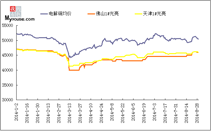 废铜最新价格走势图与影响因素深度解析