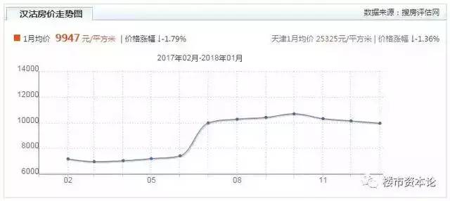 天津汉沽房价最新动态，市场走势分析与购房指南