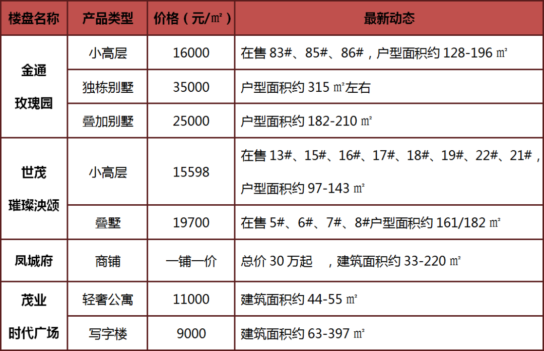 淮北在售楼盘最新动态全面解析