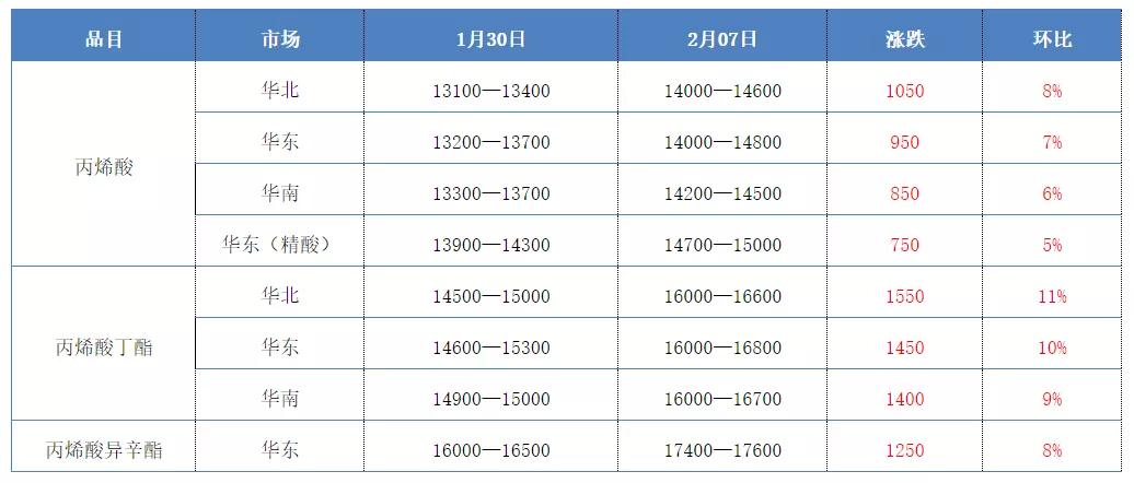 二丁脂价格最新动态及市场趋势分析预测