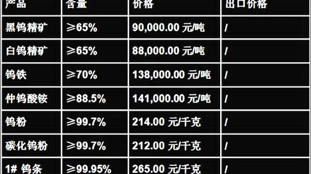 国际钨价最新动态，市场走势与影响因素深度解析