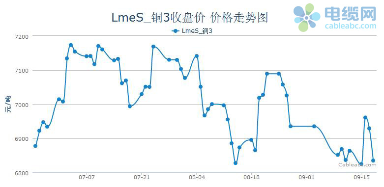 伦铜最新价格走势图与影响因素深度解析