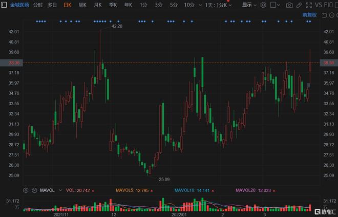 金城医药股票最新消息全面解读