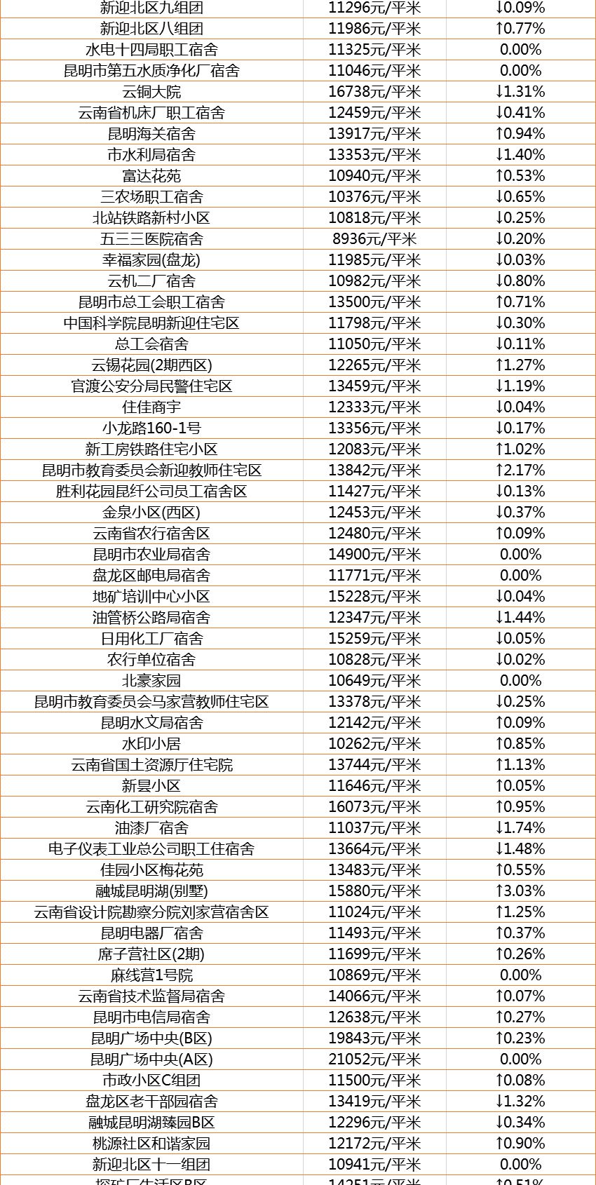 昆明最新楼盘价格概览，2020年房价概览