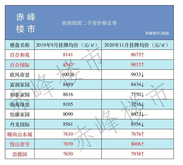 赤峰房价动态更新，降价趋势解析