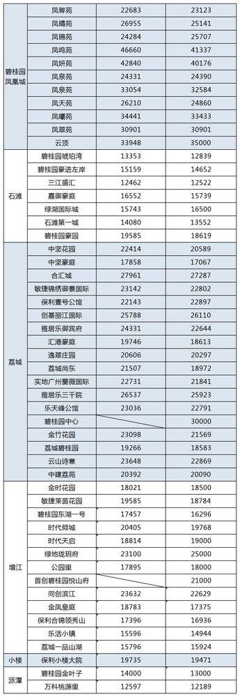 增城区房价动态，最新消息、市场走势与购房指南