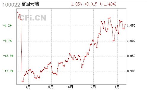 今日最新净值解读，深度了解关于基金代码100022的净值变化