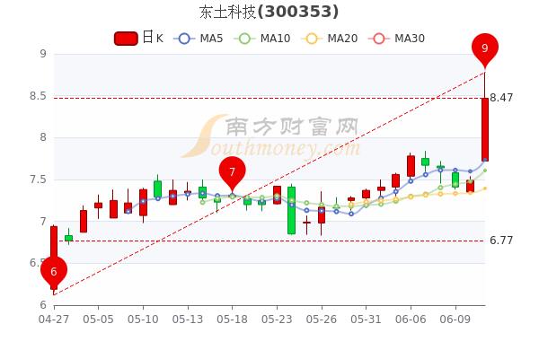 东土科技股票最新消息全面解读