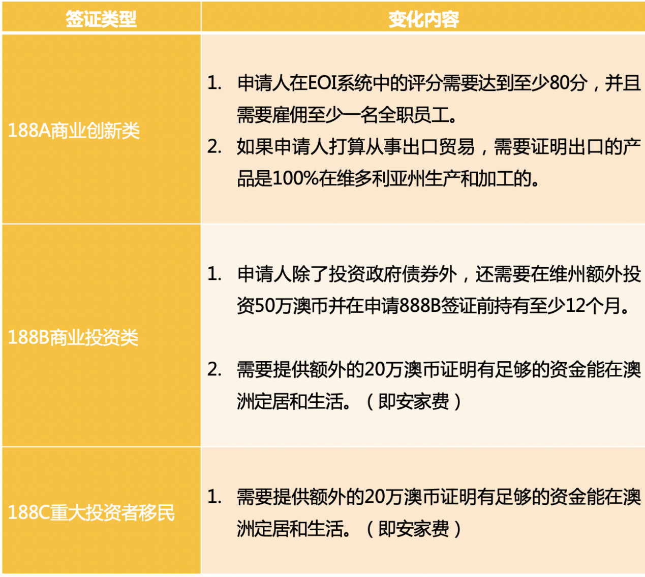 澳洲州担保移民政策最新详解