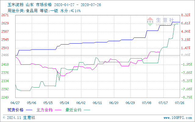 玉米定粉最新行情走势图与影响因素深度解析