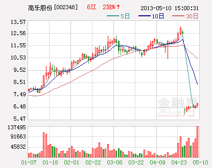 高乐股份公告深度解析