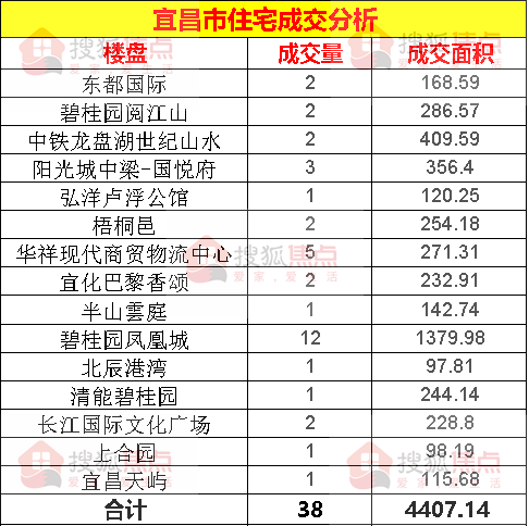 宜昌最新地王揭晓