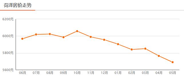 山东菏泽房价走势最新分析