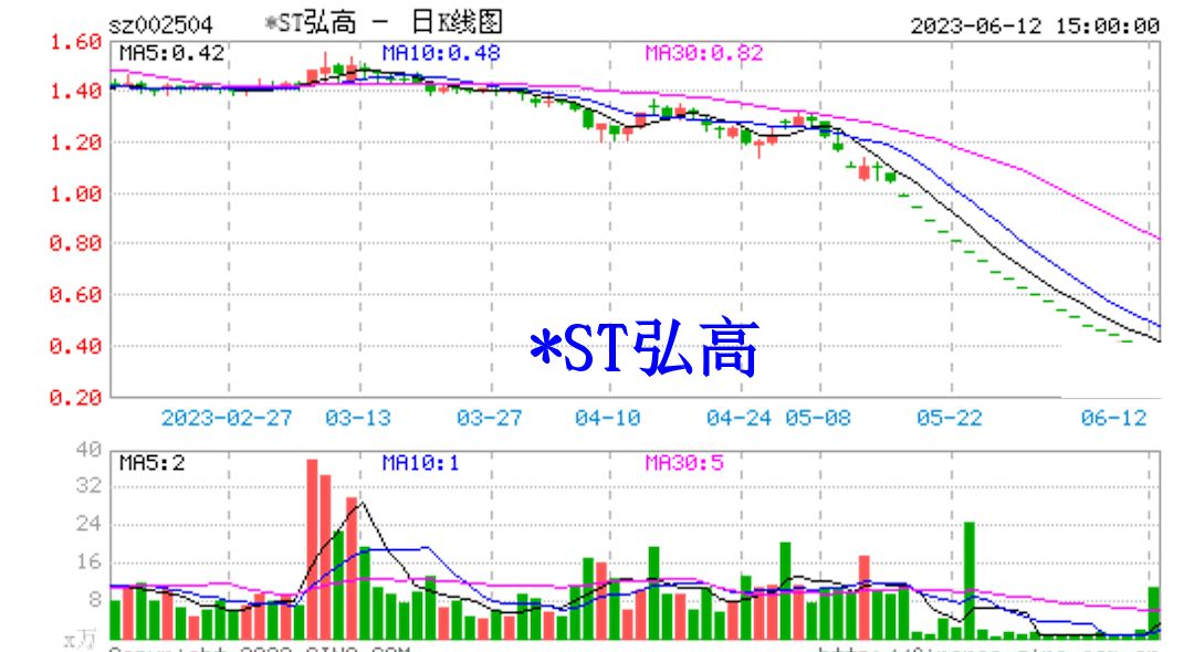 ST弘高企业转型展望与未来发展公告