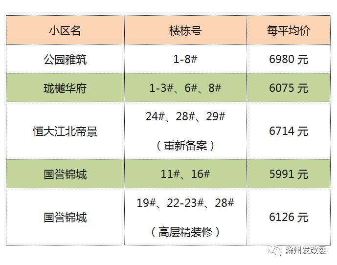 滁州京华园房价动态解析