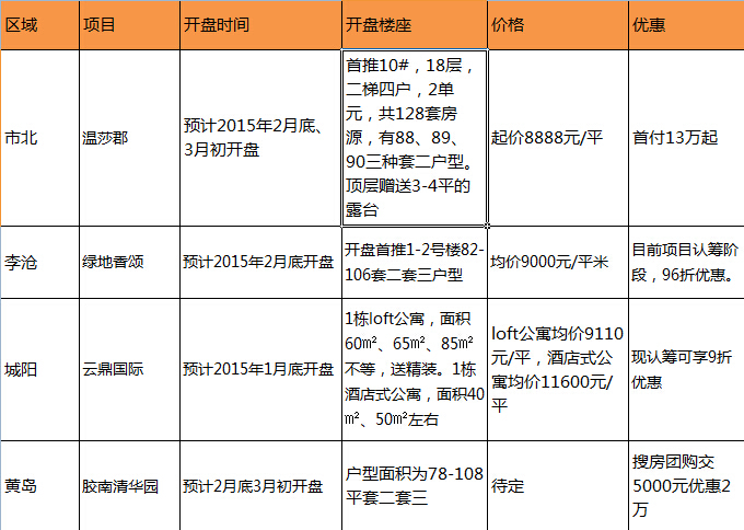 青岛最新楼盘开盘信息，都市繁华中的新居住首选