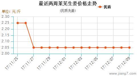 莱芜生姜最新价格行情解析