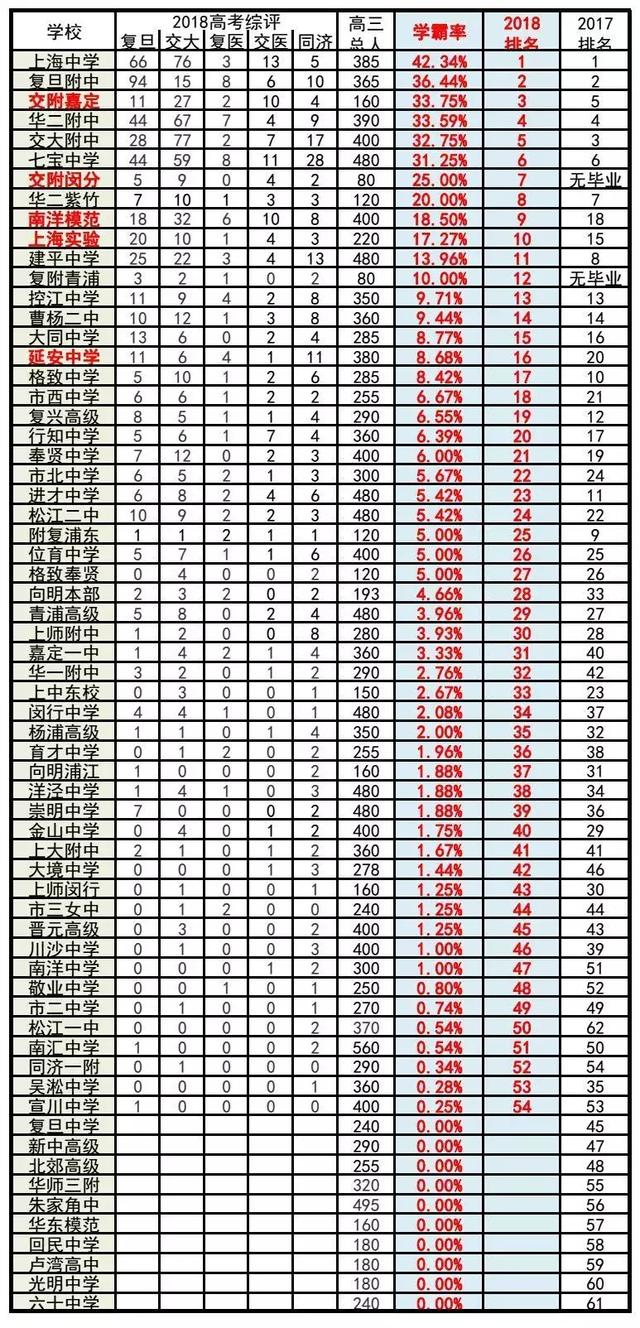 上海高中最新排名总览