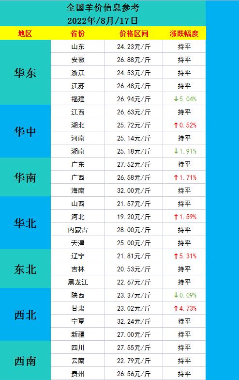 全国活羊价格最新行情解析